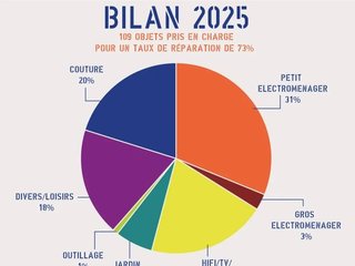 Bilan 2025 du Repair Café